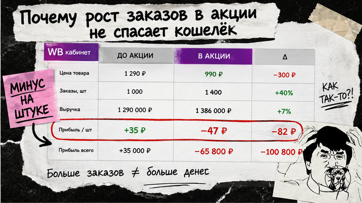 Сравнение до и после акции: рост заказов не спасает маржу