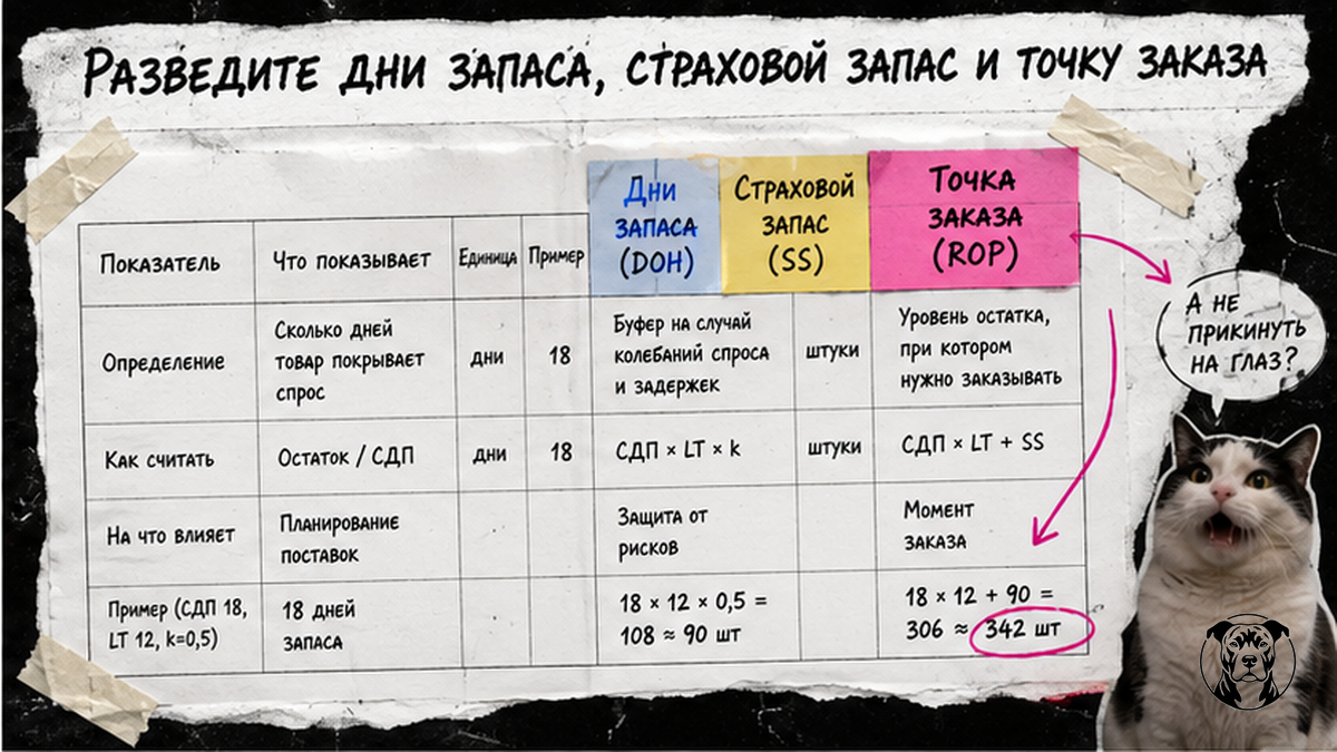 Таблица сравнения DOH, страхового запаса и ROP на примере SKU