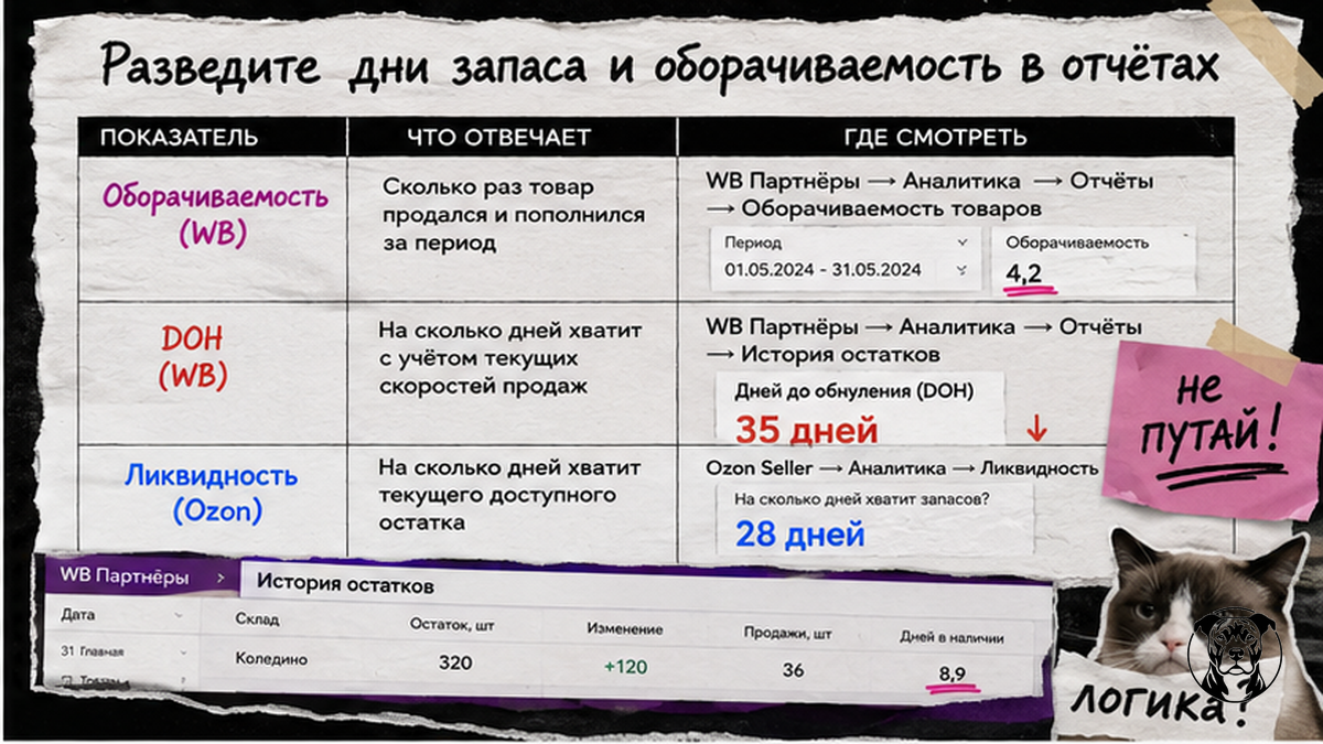 Таблица: оборачиваемость WB, DOH и ликвидность Ozon — чем отличаются