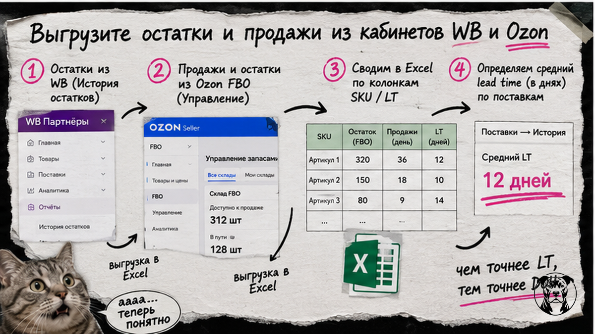 Схема выгрузки остатков и продаж из ЛК Wildberries и Ozon в таблицу