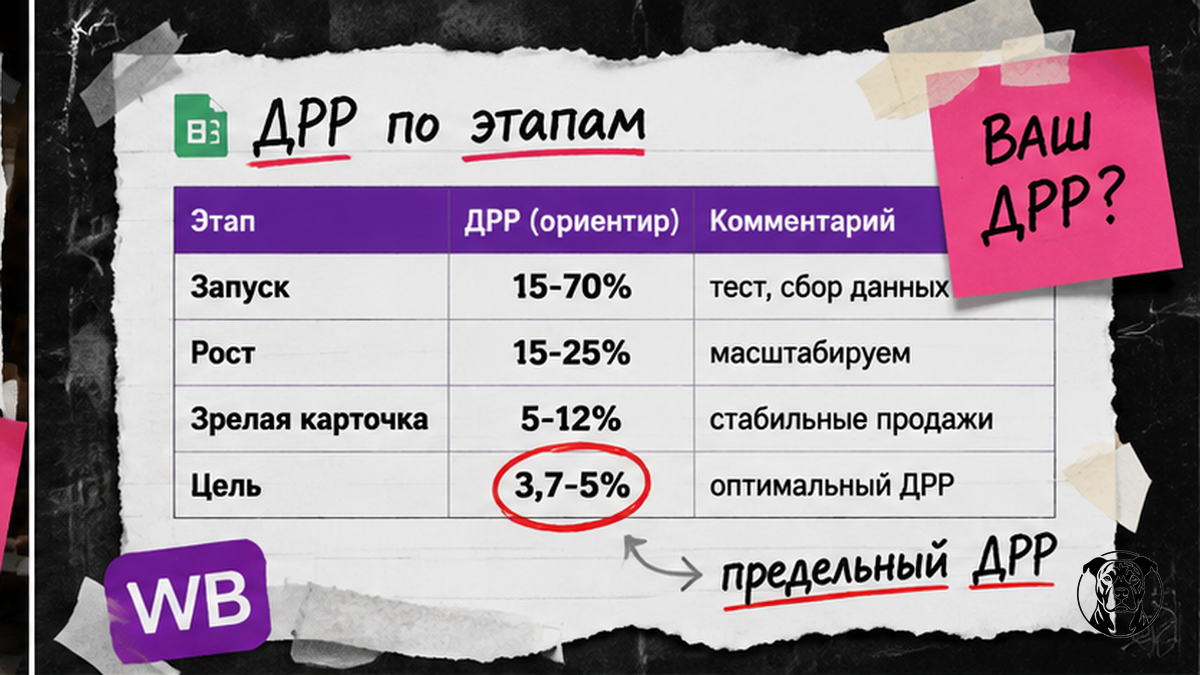 Таблица стадий ДРР на маркетплейсах: Запуск → Рост → Зрелая карточка → Цель с процентами
