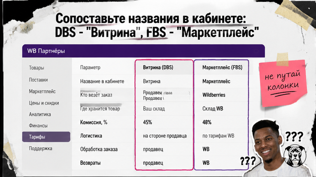 Таблица сравнения DBS Витрина и FBS Маркетплейс в кабинете Wildberries