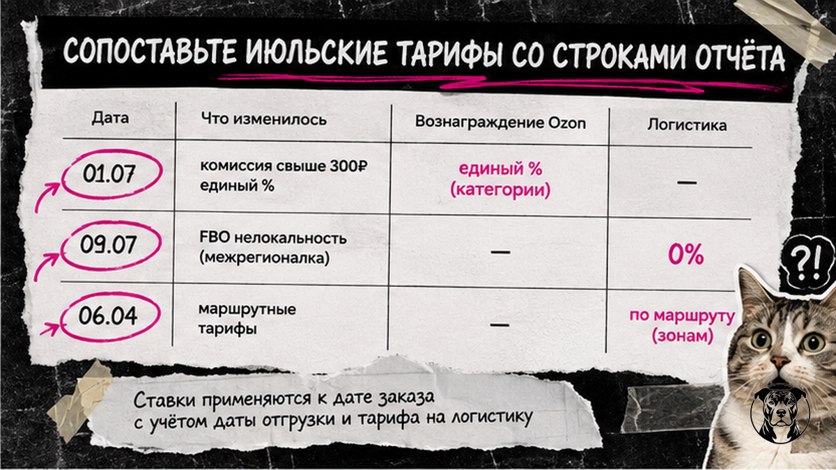 Таблица июльских тарифов Ozon: даты 01.07, 09.07 и строки отчёта о реализации