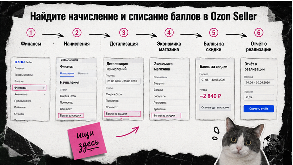 Схема: где в Ozon Seller найти начисление и списание баллов за скидки