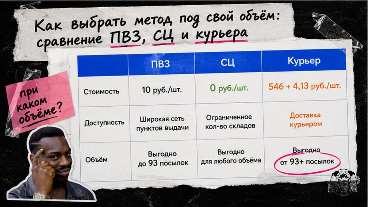 Таблица сравнения: ПВЗ, СЦ и курьер на Ozon FBS по объёму и стоимости