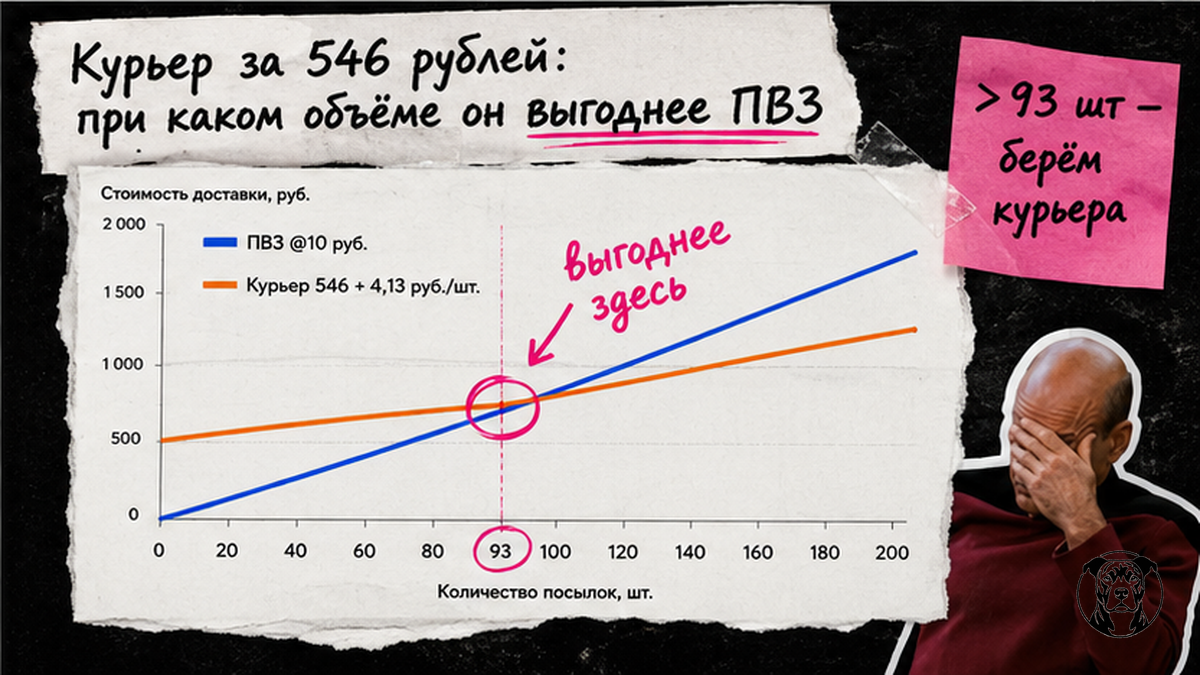 График break-even: курьер выгоднее ПВЗ при 93+ посылках FBS Ozon