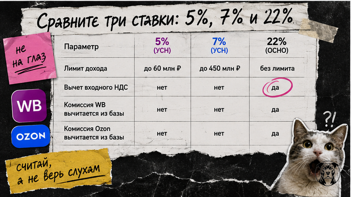 Таблица сравнения ставок НДС 5%, 7% и 22% на УСН для маркетплейсов