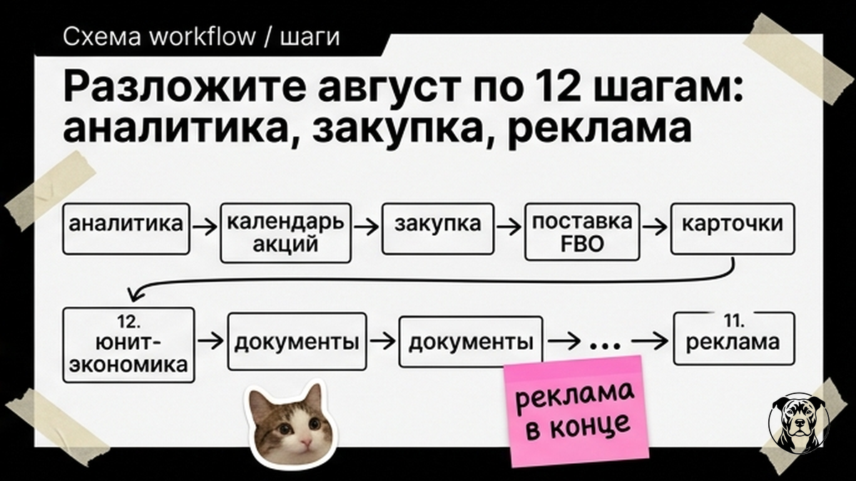 Схема 12 шагов подготовки к осенним продажам WB и Ozon: реклама — последний шаг