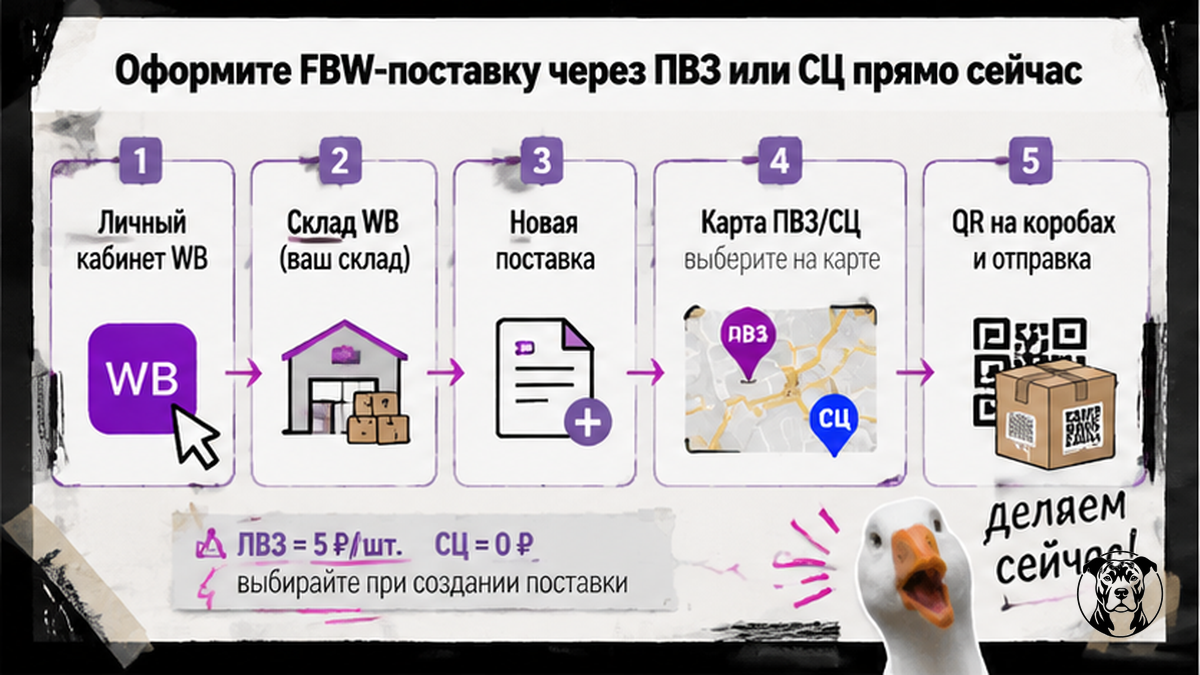 Схема оформления FBW-поставки через ПВЗ или СЦ в личном кабинете WB