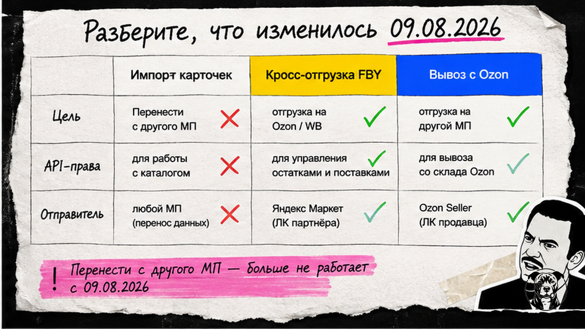 Сравнение: импорт карточек, кросс-отгрузка FBY и вывоз с Ozon — что изменилось 09.08.2026