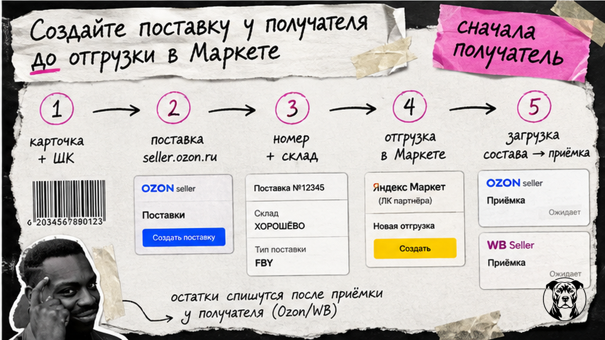 Схема workflow: поставка в Ozon Seller или WB Seller до отгрузки в кабинете Яндекс Маркета