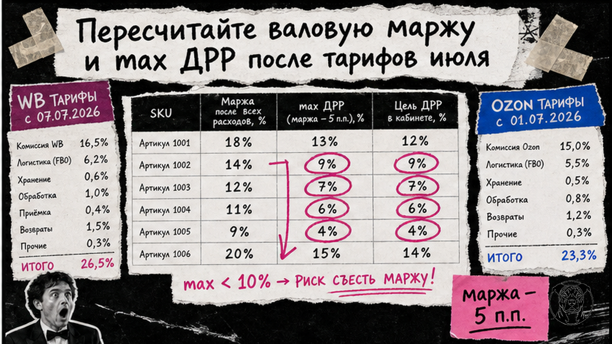 Таблица max целевого ДРР по SKU после июльских тарифов WB и Ozon
