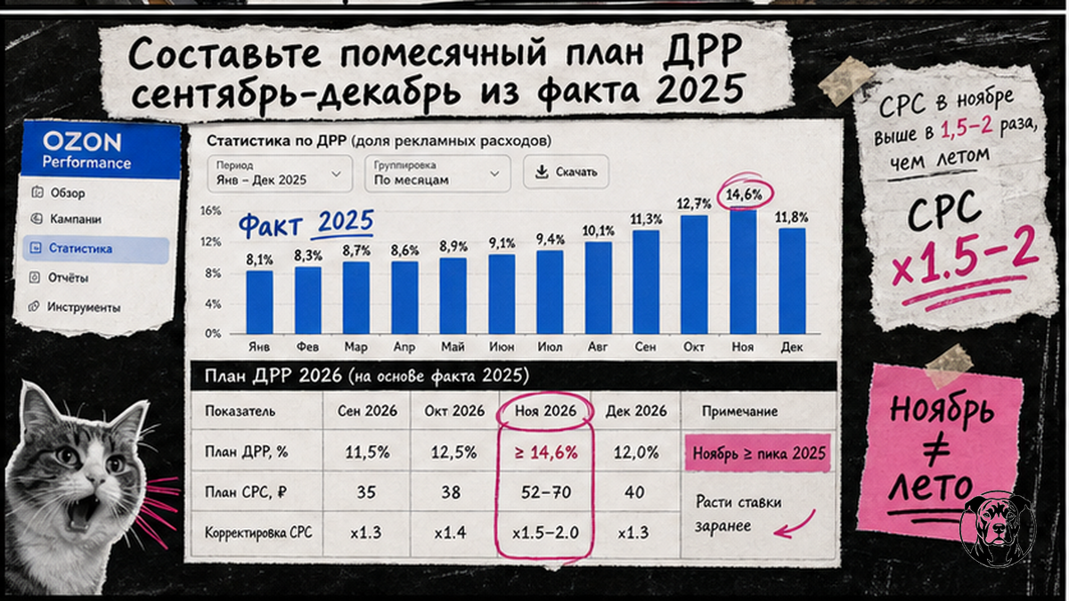 Помесячный план целевого ДРР сентябрь-декабрь 2026 из факта 2025