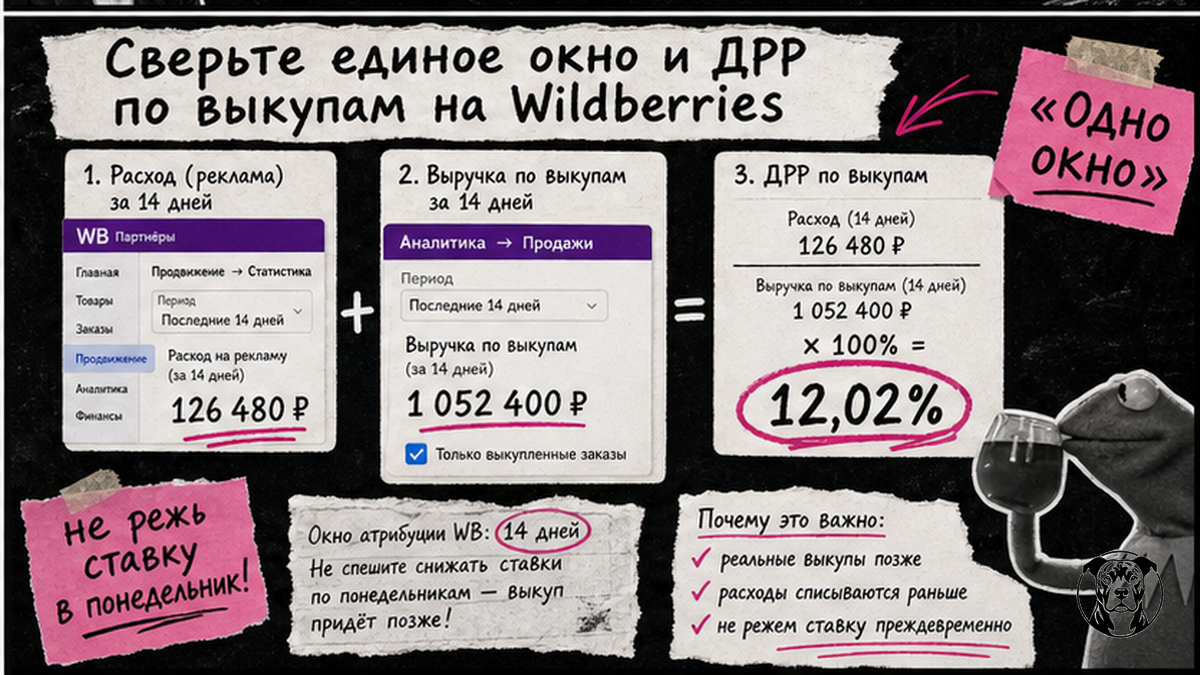 Схема расчёта ДРР по выкупам на Wildberries в едином окне 14 дней