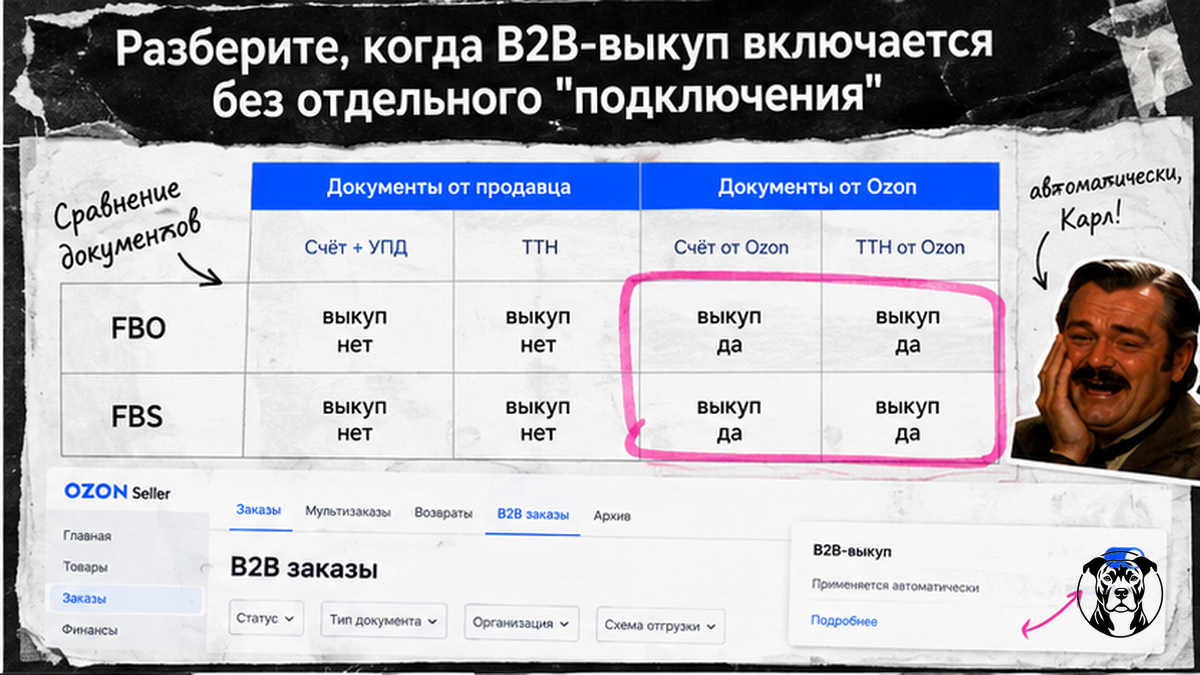 Таблица: когда B2B-выкуп Ozon включается без отдельного подключения