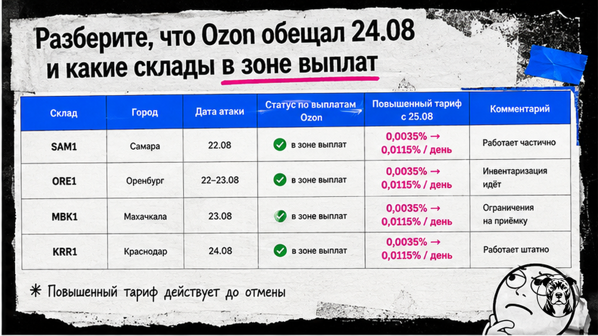 Таблица складов Ozon в зоне страховых выплат 24.08.2026