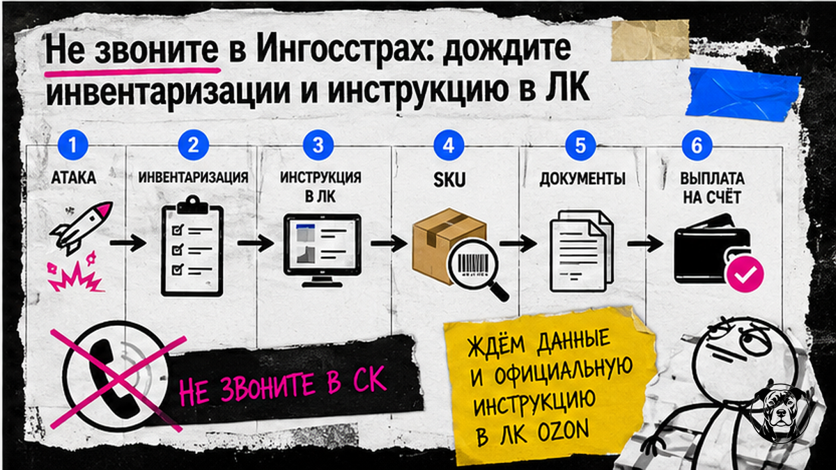 Схема шагов выплаты Ozon без обращения в Ингосстрах