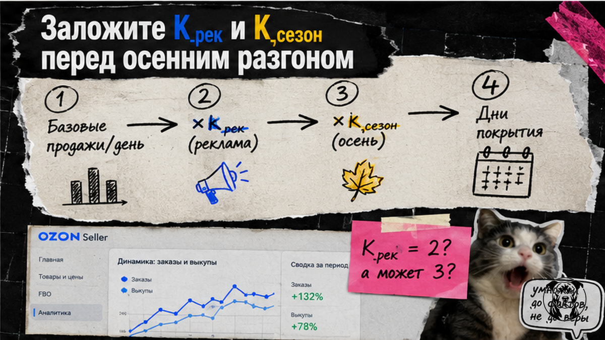 Схема расчёта дней покрытия с коэффициентами K_рек и K_сезон перед масштабом рекламы