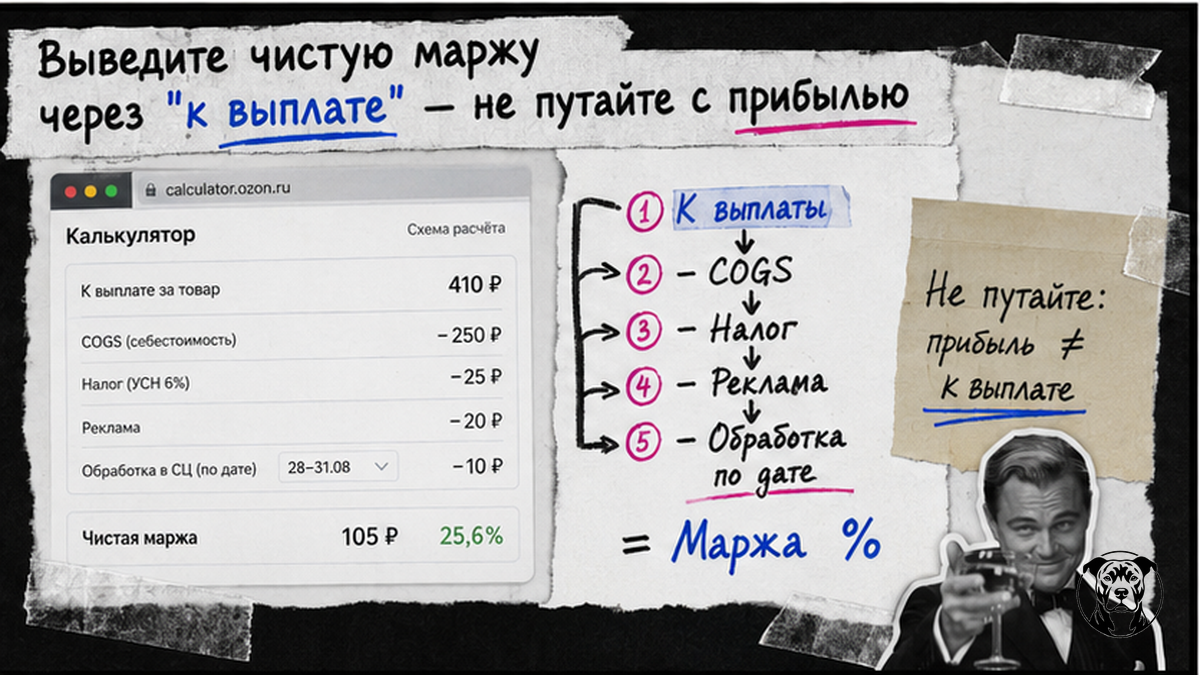 Схема расчёта чистой маржи через «к выплате» Ozon