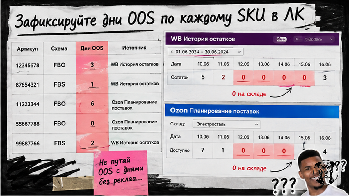 Таблица дней OOS по SKU: выгрузка из ЛК Wildberries и Ozon FBO