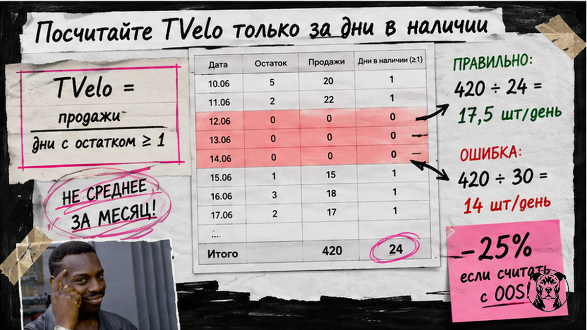 Схема расчёта TVelo только по дням с остатком на складе, без дней out of stock