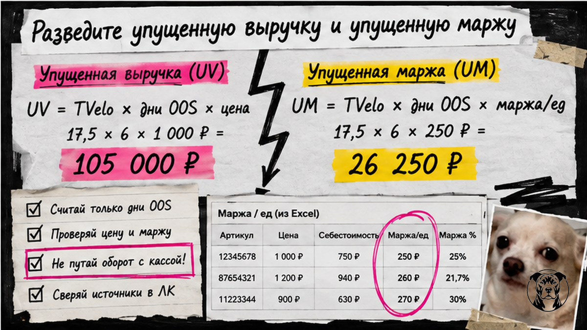 Чеклист: отдельные столбцы упущенной выручки UV и упущенной маржи UM при OOS