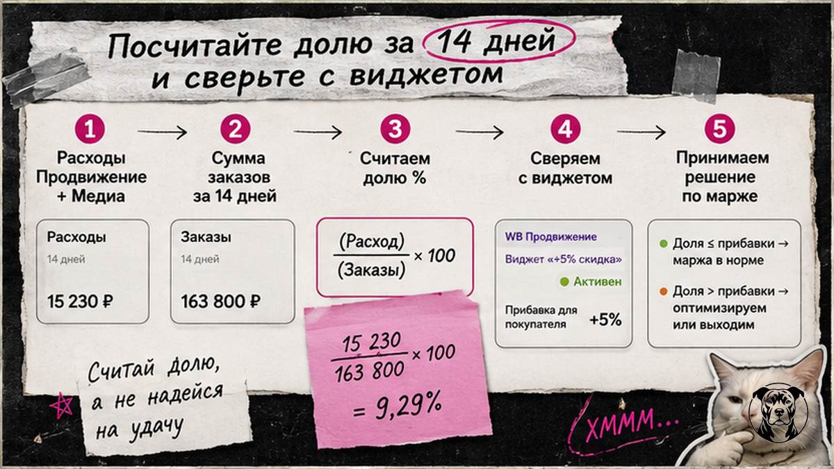 Схема расчёта доли расходов WB за 14 дней и сверки с виджетом