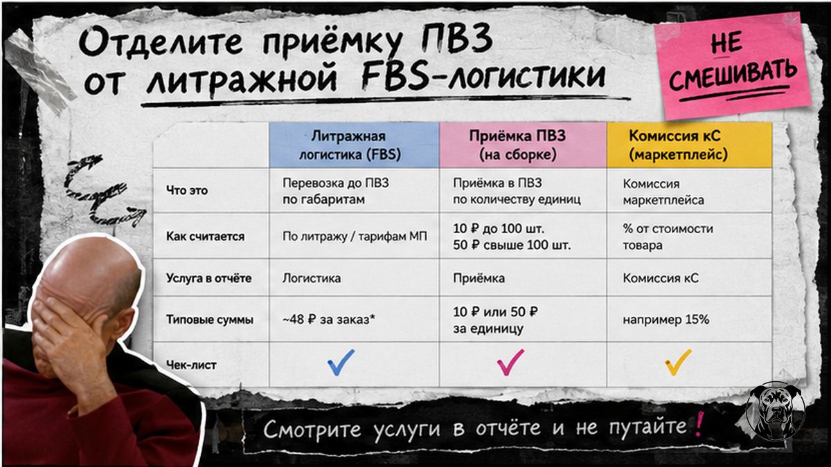 Чеклист разделения приёмки ПВЗ, литражной логистики и комиссии FBS