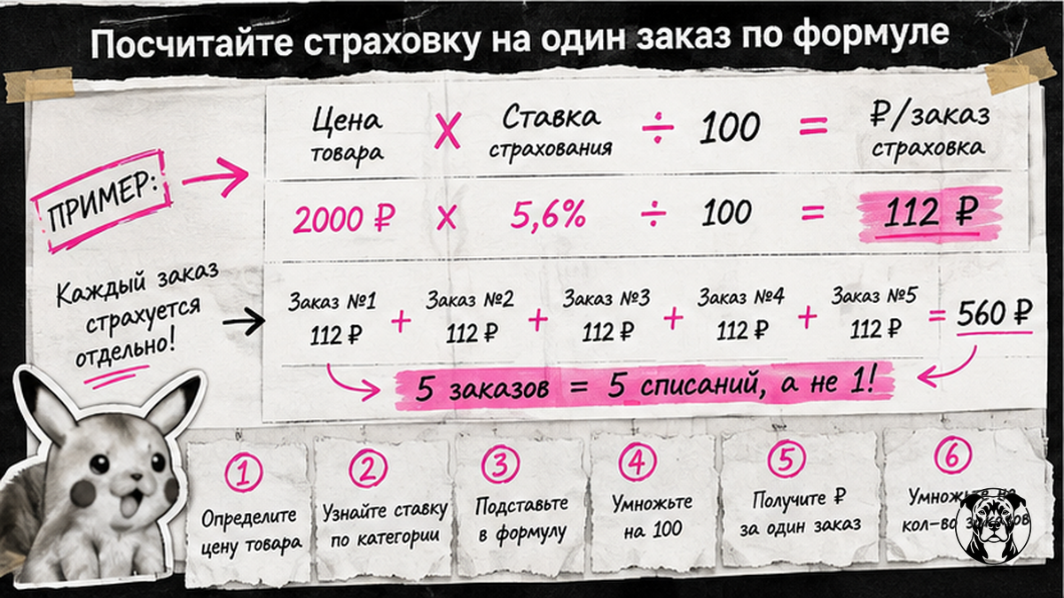 Схема формулы страховки WB на заказ: Цена × Ставка ÷ 100 = ₽/заказ с примером 112 ₽ при цене 2000 ₽