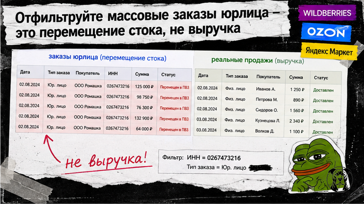 Сравнительная таблица: заказы юрлица vs реальные продажи при перемещении стока Ozon