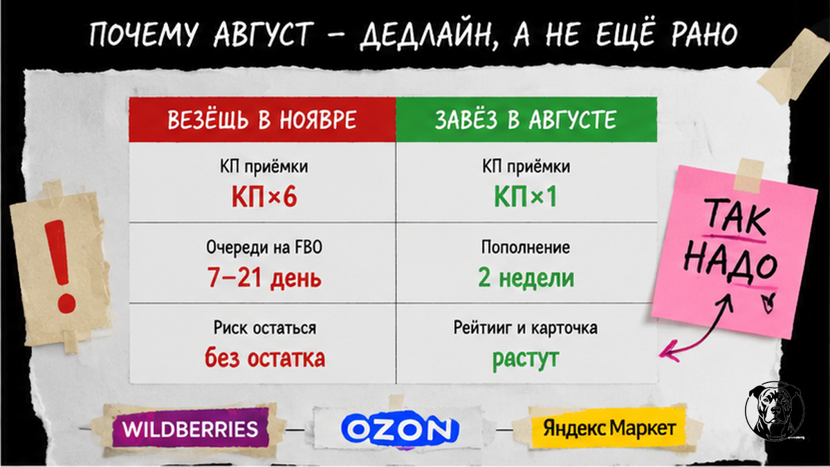 Таблица сравнения: поставка в ноябре vs в августе — коэффициент приёмки Q4 WB Ozon