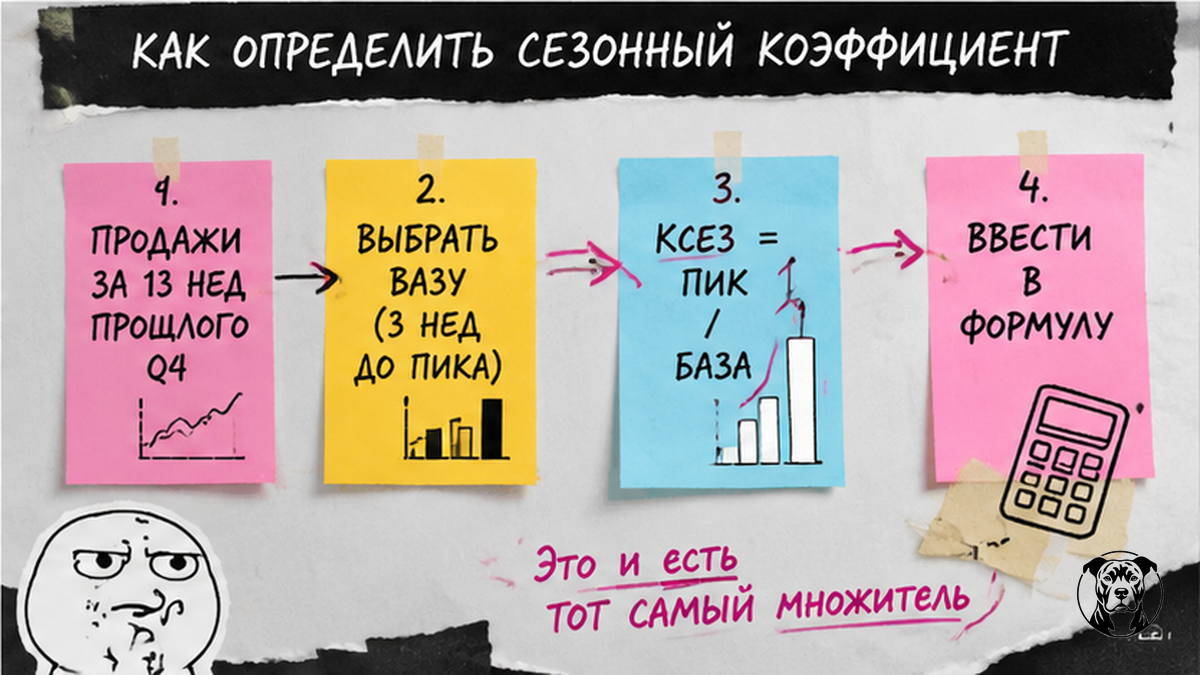 Схема: как рассчитать сезонный коэффициент для поставки Q4 Wildberries Ozon 2026