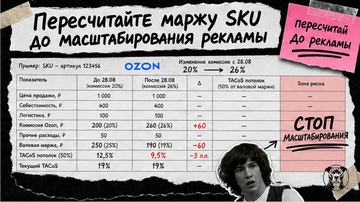 Таблица маржи SKU до и после повышения комиссии Ozon с потолком TACoS