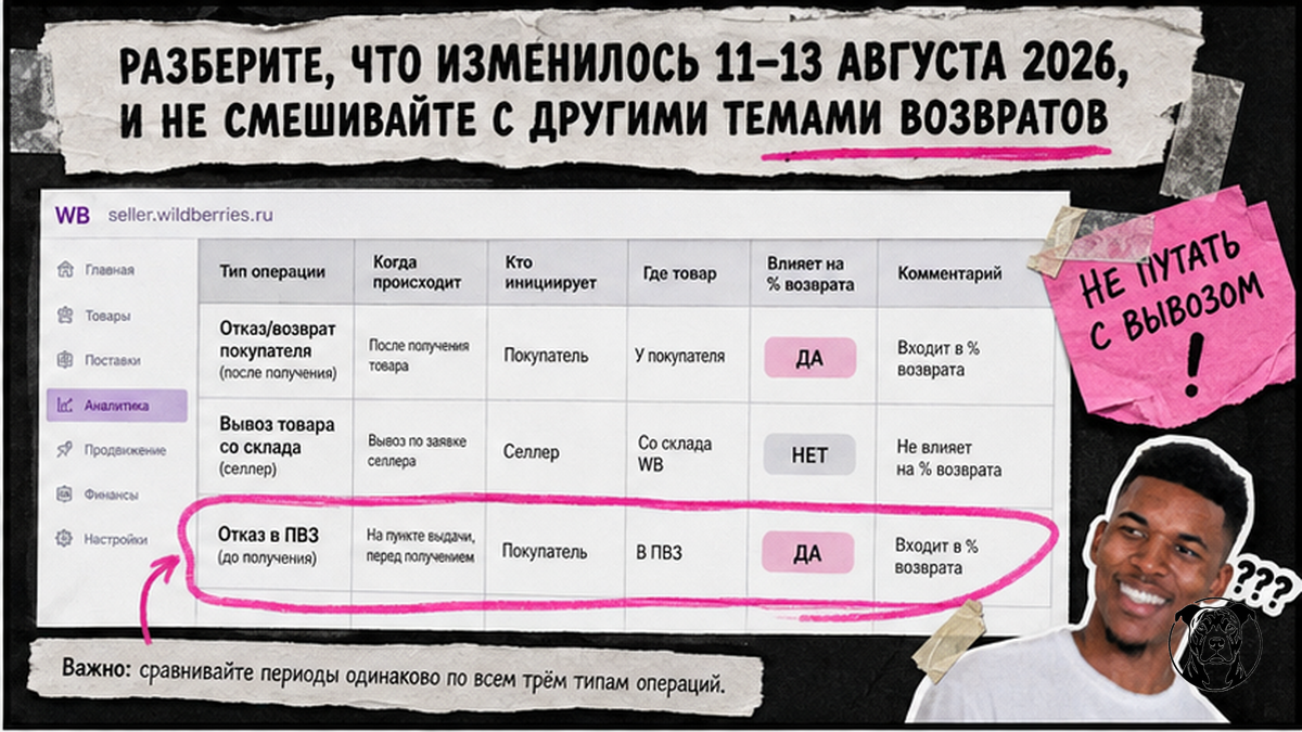 Таблица типов возвратов Wildberries: покупатель, вывоз со склада и отказ в ПВЗ — что считать в unit-экономике