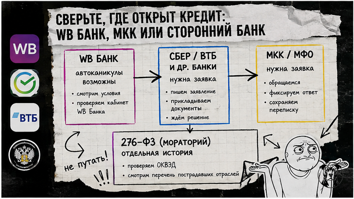 Схема: куда подавать заявку — WB Банк, МКК или сторонний банк