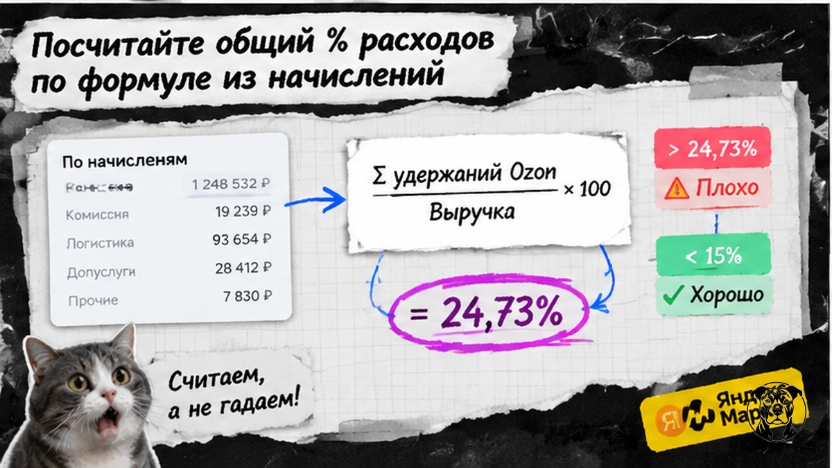 Схема workflow / шаги: Посчитайте общий % расходов по формуле из начислений