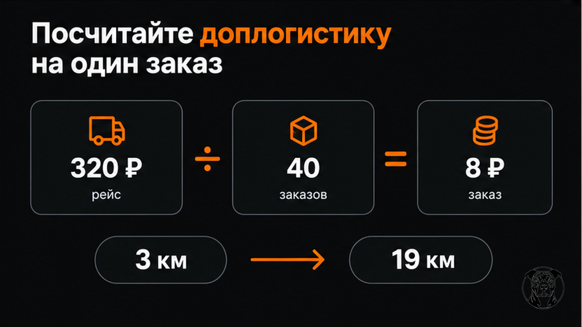 Схема расчёта доплогистики FBS: стоимость рейса делится на число заказов